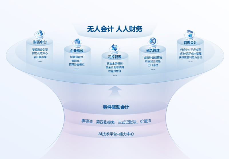 财务云